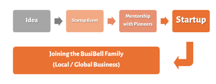 Bell Junior: idea, startup event, mentorship with pioneers, startup, and joining the BusiBell family